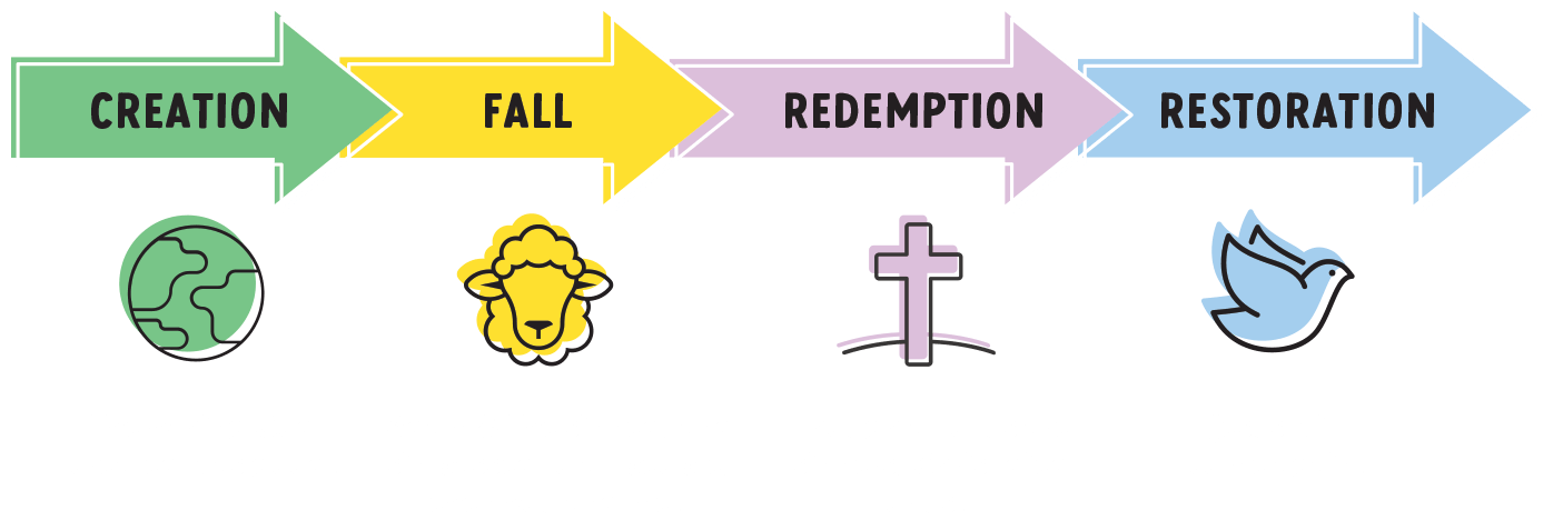 Creation: Everything God created was good. Fall: Adam and Eve sinned, and sin passed to all people, even you and me. Redemption: Though all of us are sinners, Christ died for us. Restoration: Jesus will come again.